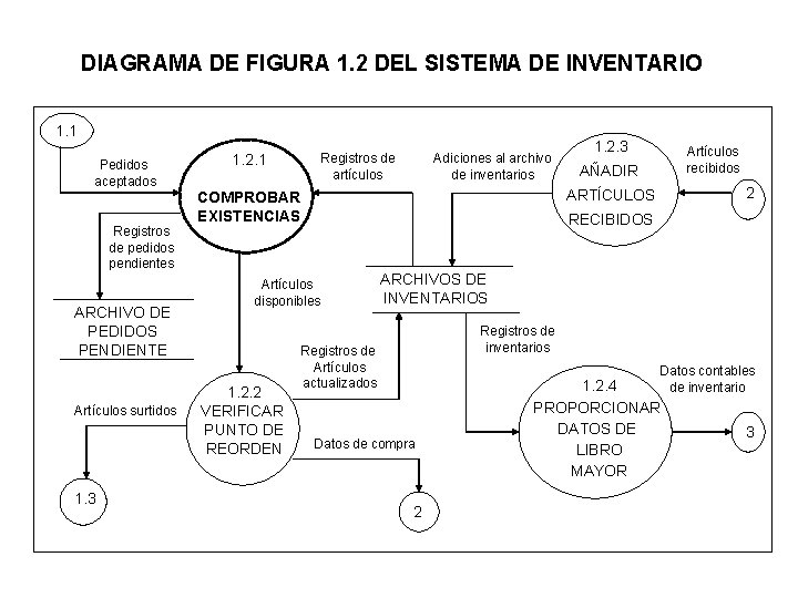 DIAGRAMA DE FIGURA 1. 2 DEL SISTEMA DE INVENTARIO 1. 1 Pedidos aceptados Registros