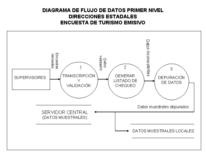 DIAGRAMA DE FLUJO DE DATOS PRIMER NIVEL DIRECCIONES ESTADALES ENCUESTA DE TURISMO EMISIVO 2