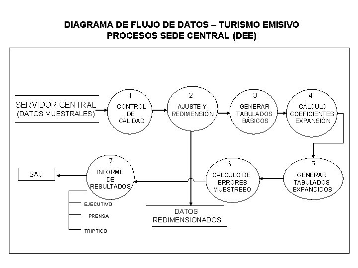 DIAGRAMA DE FLUJO DE DATOS – TURISMO EMISIVO PROCESOS SEDE CENTRAL (DEE) SERVIDOR CENTRAL