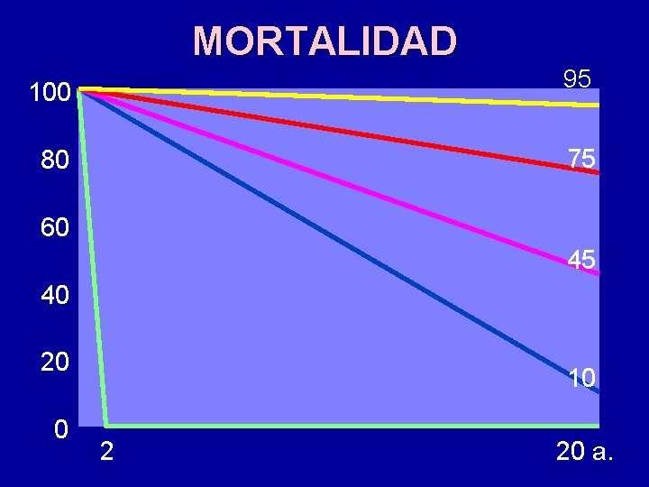 MORTALIDAD 100 95 75 80 60 45 40 20 0 10 2 20 a.