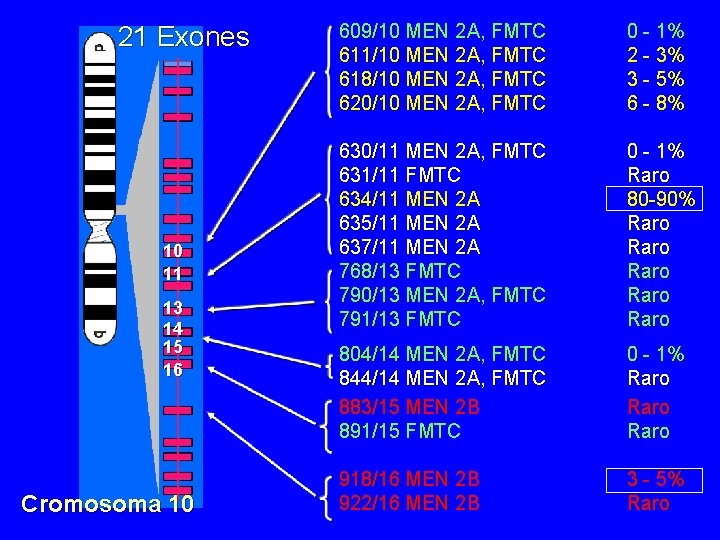 21 Exones 10 11 13 14 15 16 Cromosoma 10 609/10 MEN 2 A,