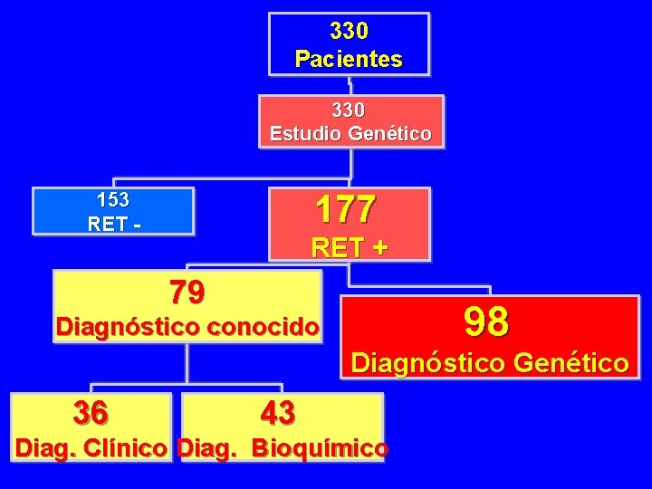 330 Pacientes 330 Estudio Genético 177 153 RET - RET + 79 98 Diagnóstico