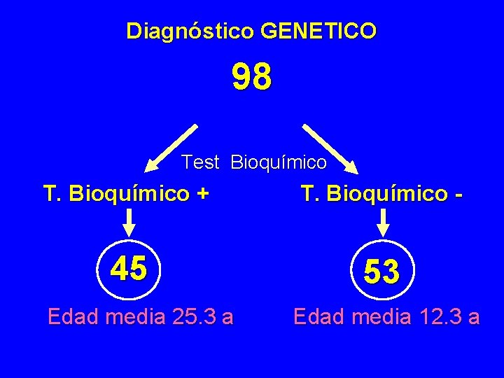 Diagnóstico GENETICO 98 Test Bioquímico T. Bioquímico + T. Bioquímico - 45 53 Edad