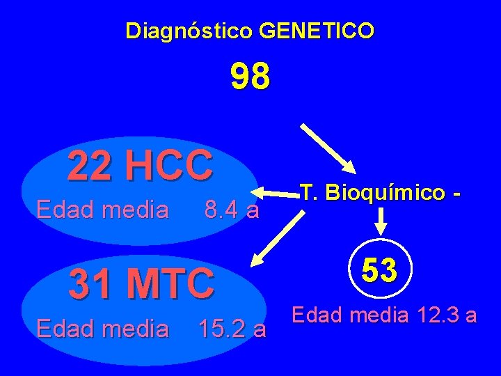 Diagnóstico GENETICO 98 22 HCC Edad media 8. 4 a 31 MTC Edad media