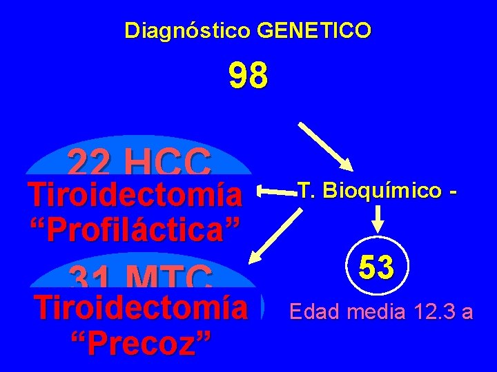 Diagnóstico GENETICO 98 22 HCC Tiroidectomía “Profiláctica” 31 MTC Tiroidectomía “Precoz” T. Bioquímico -