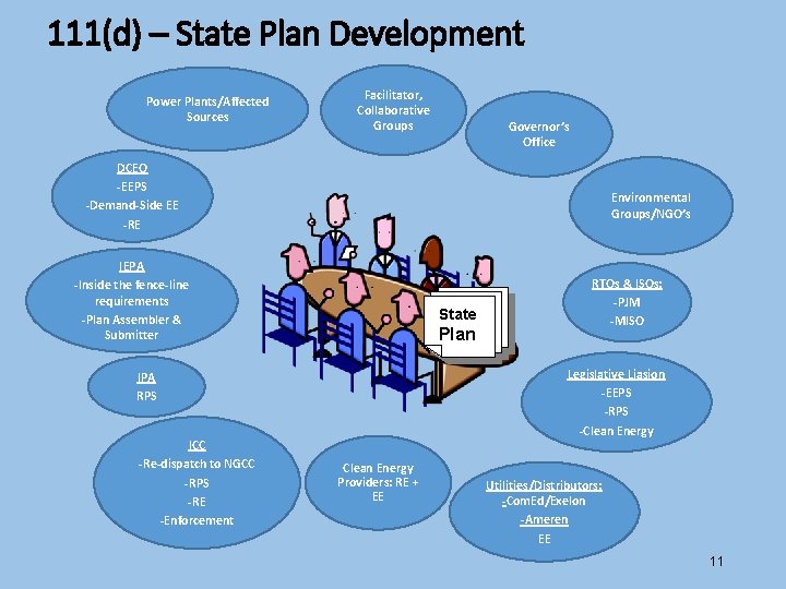 111(d) – State Plan Development Power Plants/Affected Sources Facilitator, Collaborative Groups Governor’s Office DCEO