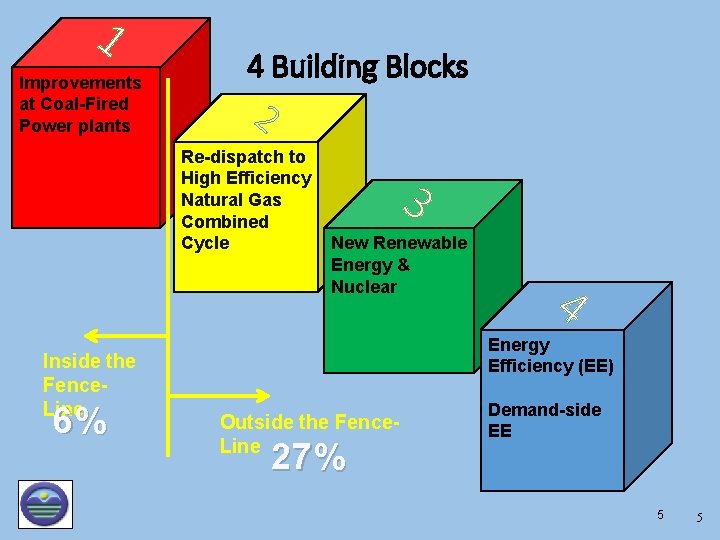 1 Improvements at Coal-Fired Power plants 4 Building Blocks 2 Re-dispatch to High Efficiency