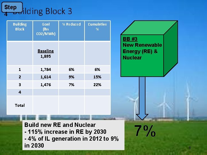 Step 4 Building Block 3 Building Block Goal (lbs CO 2/MWh) % Reduced Cumulative