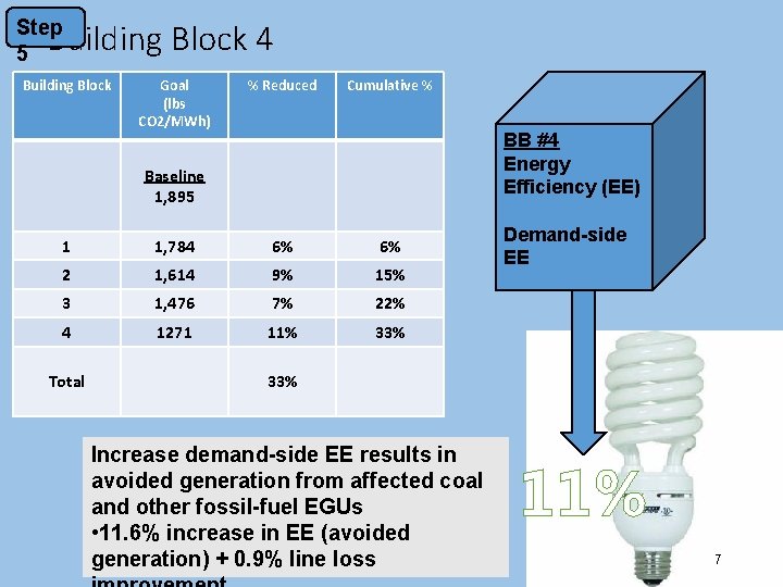 Step 5 Building Block 4 Building Block Goal (lbs CO 2/MWh) % Reduced Cumulative