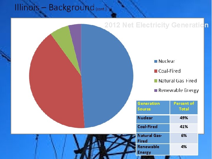 Illinois – Background (cont. ) 2012 Net Electricity Generation Source Percent of Total Nuclear