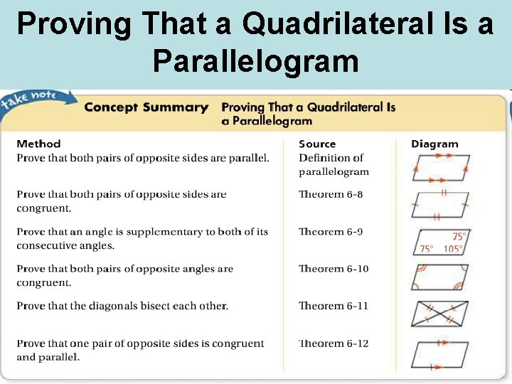 Proving That a Quadrilateral Is a Parallelogram 