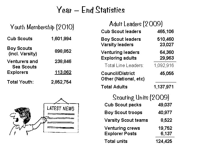 Year – End Statistics Youth Membership (2010) Cub Scouts Boy Scouts (incl. Varsity) Venturers Year – End Statistics Youth Membership (2010) Cub Scouts Boy Scouts (incl. Varsity) Venturers