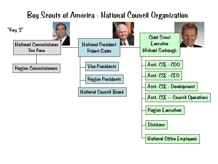 Boy Scouts of America - National Council Organization “Key 3” National Commissioner National President Boy Scouts of America - National Council Organization “Key 3” National Commissioner National President