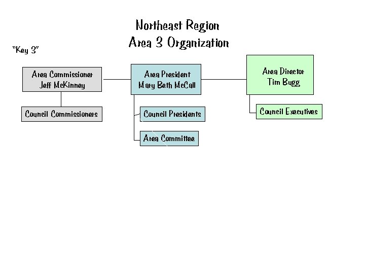 “Key 3” Area Commissioner Jeff Mc. Kinney Council Commissioners Northeast Region Area 3 Organization “Key 3” Area Commissioner Jeff Mc. Kinney Council Commissioners Northeast Region Area 3 Organization