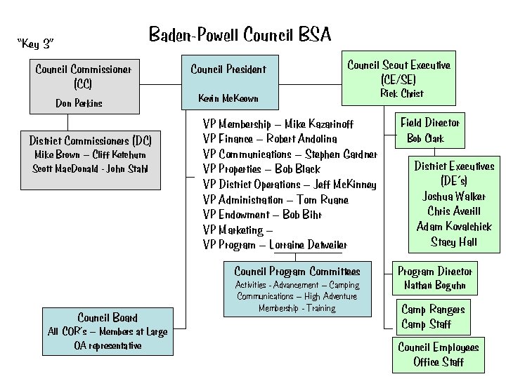 Baden-Powell Council BSA “Key 3” Council Commissioner (CC) Don Perkins District Commissioners (DC) Mike Baden-Powell Council BSA “Key 3” Council Commissioner (CC) Don Perkins District Commissioners (DC) Mike