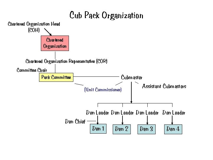 Cub Pack Organization Chartered Organization Head (COH) Chartered Organization Representative (COR) Committee Chair Pack Cub Pack Organization Chartered Organization Head (COH) Chartered Organization Representative (COR) Committee Chair Pack