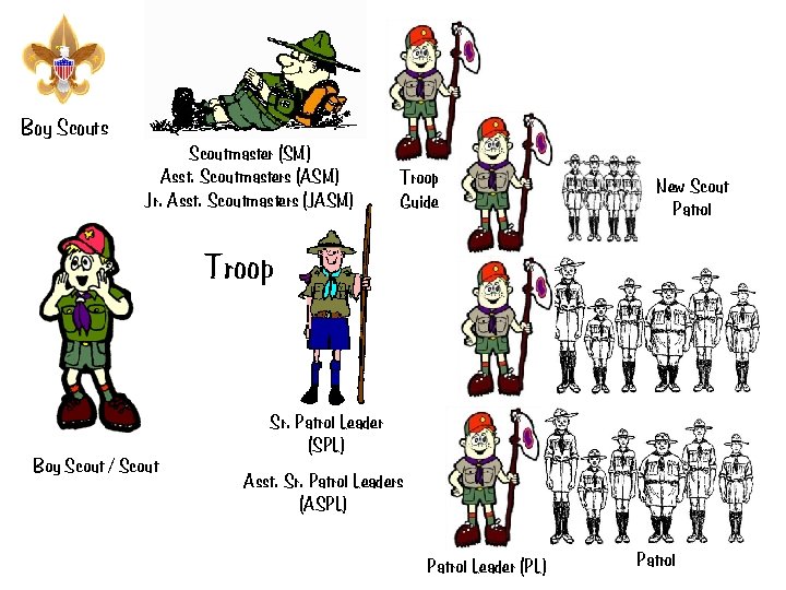 Boy Scouts Scoutmaster (SM) Asst. Scoutmasters (ASM) Jr. Asst. Scoutmasters (JASM) Troop Guide New Boy Scouts Scoutmaster (SM) Asst. Scoutmasters (ASM) Jr. Asst. Scoutmasters (JASM) Troop Guide New
