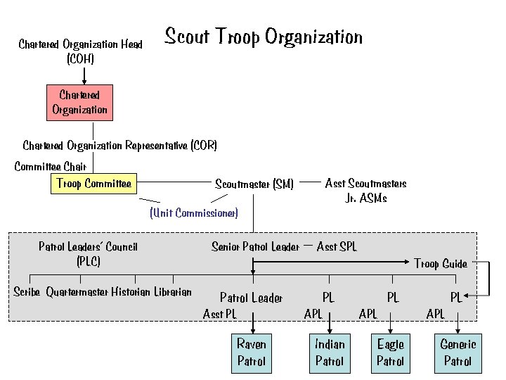 Chartered Organization Head (COH) Scout Troop Organization Chartered Organization Representative (COR) Committee Chair Troop Chartered Organization Head (COH) Scout Troop Organization Chartered Organization Representative (COR) Committee Chair Troop