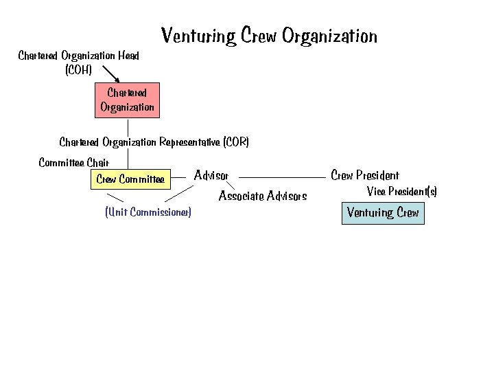 Chartered Organization Head (COH) Venturing Crew Organization Chartered Organization Representative (COR) Committee Chair Crew Chartered Organization Head (COH) Venturing Crew Organization Chartered Organization Representative (COR) Committee Chair Crew