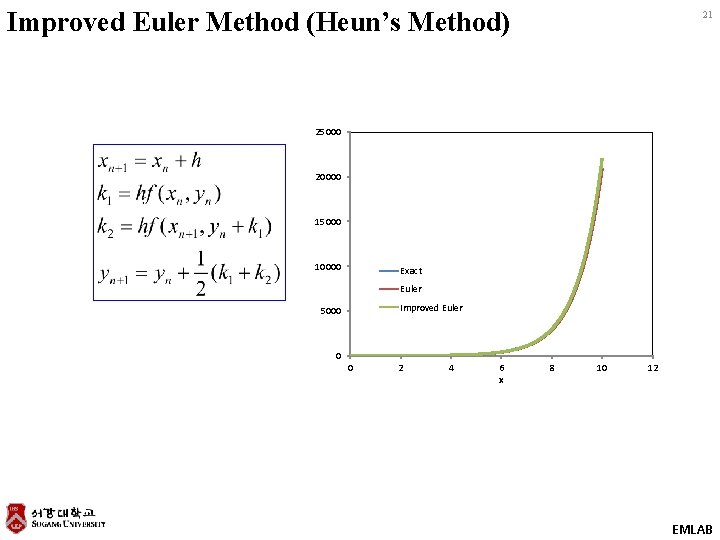 Improved Euler Method (Heun’s Method) 21 25000 20000 15000 10000 Exact Euler Improved Euler