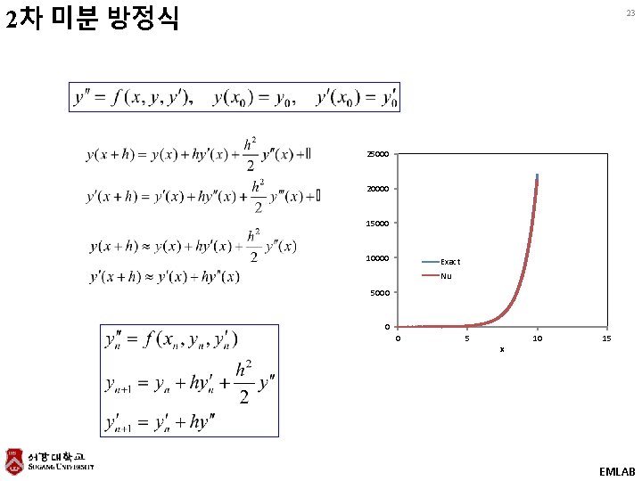 2차 미분 방정식 23 25000 20000 15000 10000 Exact Nu 5000 0 0 5