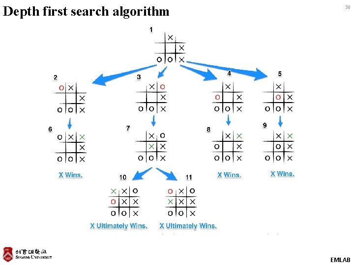 Depth first search algorithm 30 EMLAB 