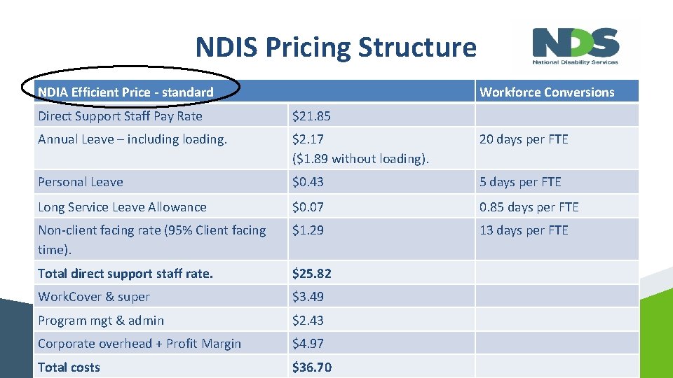 NDIS Pricing Structure NDIA Efficient Price - standard Workforce Conversions Direct Support Staff Pay