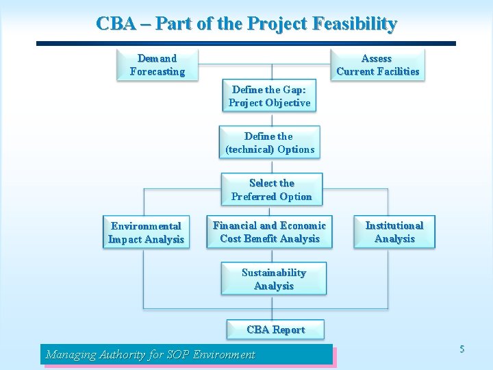 CBA – Part of the Project Feasibility Demand Forecasting Assess Current Facilities Define the