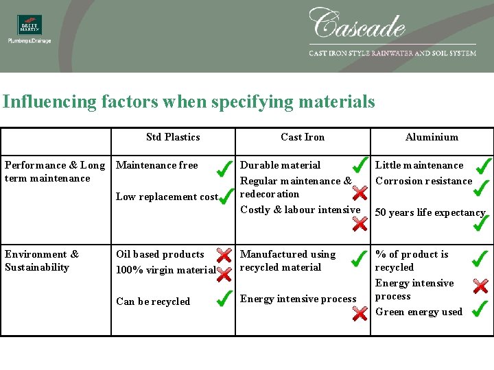 Influencing factors when specifying materials Std Plastics Performance & Long Maintenance free term maintenance