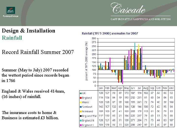 Design & Installation Rainfall Record Rainfall Summer 2007 Summer (May to July) 2007 recorded
