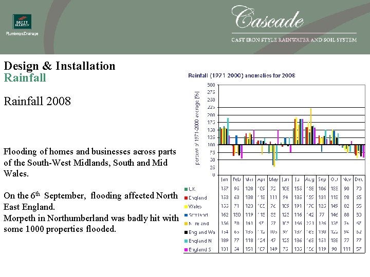 Design & Installation Rainfall 2008 Flooding of homes and businesses across parts of the