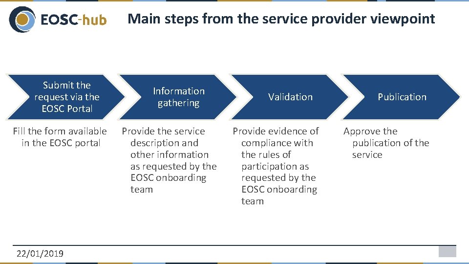 Main steps from the service provider viewpoint Submit the request via the EOSC Portal