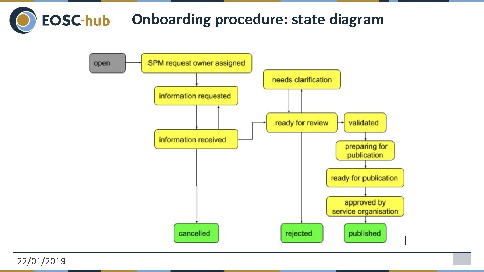 Onboarding procedure: state diagram 22/01/2019 