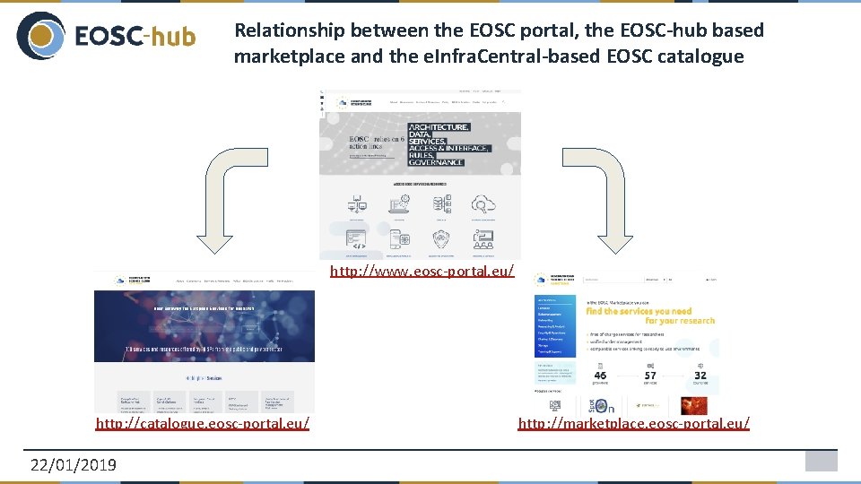 Relationship between the EOSC portal, the EOSC-hub based marketplace and the e. Infra. Central-based