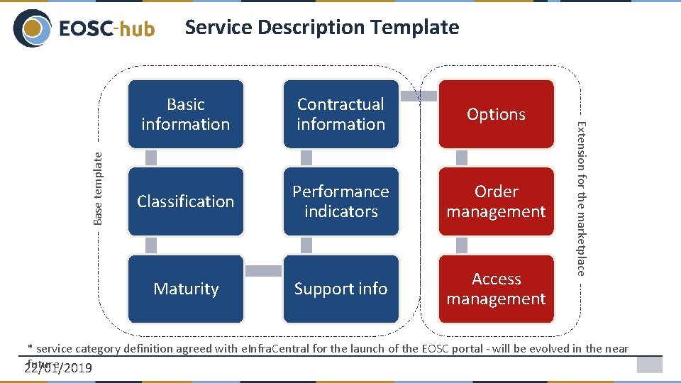 Basic information Contractual information Options Classification Performance indicators Order management Maturity Support info Access