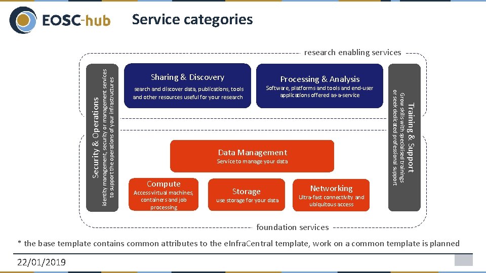 Service categories Processing & Analysis search and discover data, publications, tools Software, platforms and