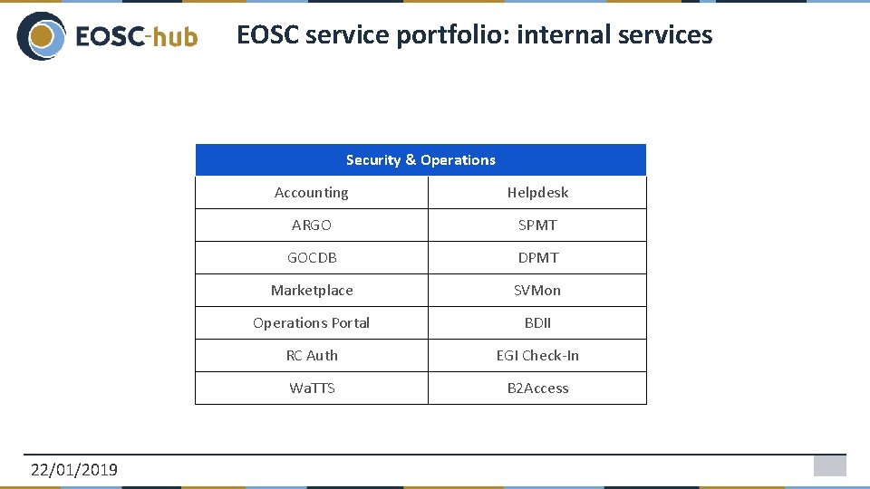 EOSC service portfolio: internal services Security & Operations 22/01/2019 Accounting Helpdesk ARGO SPMT GOCDB