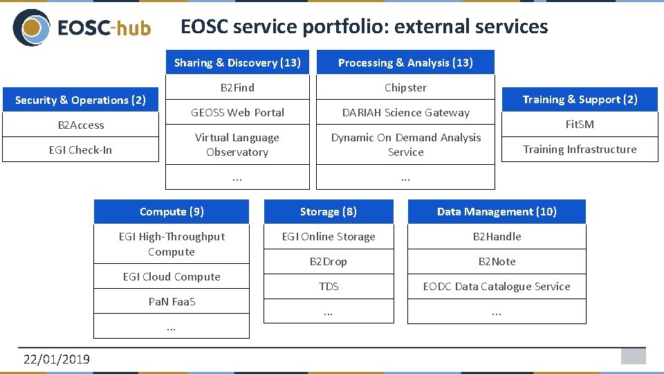 EOSC service portfolio: external services Sharing & Discovery (13) Processing & Analysis (13) B