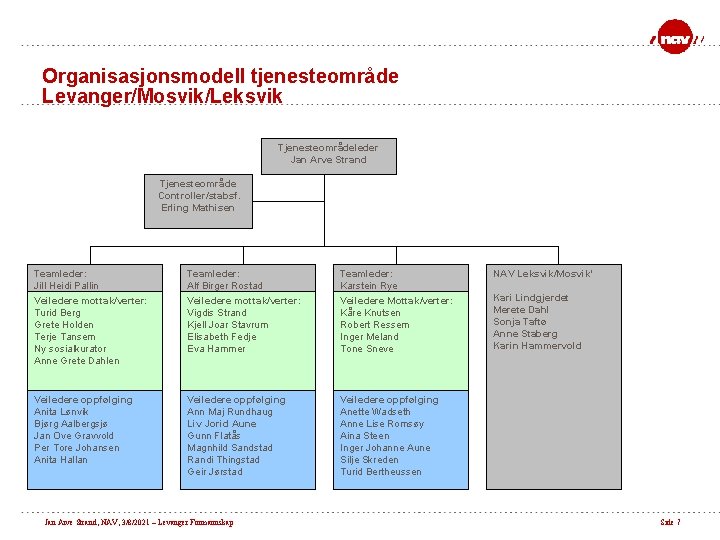 Organisasjonsmodell tjenesteområde Levanger/Mosvik/Leksvik Tjenesteområdeleder Jan Arve Strand Tjenesteområde Controller/stabsf. Erling Mathisen Teamleder: Jill Heidi