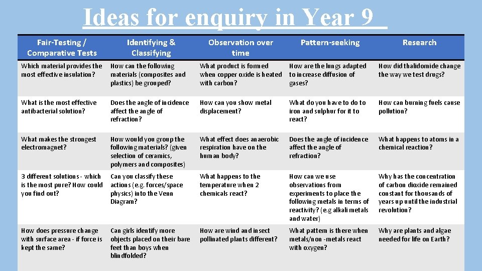 Ideas for enquiry in Year 9 Fair-Testing / Comparative Tests Identifying & Classifying Observation