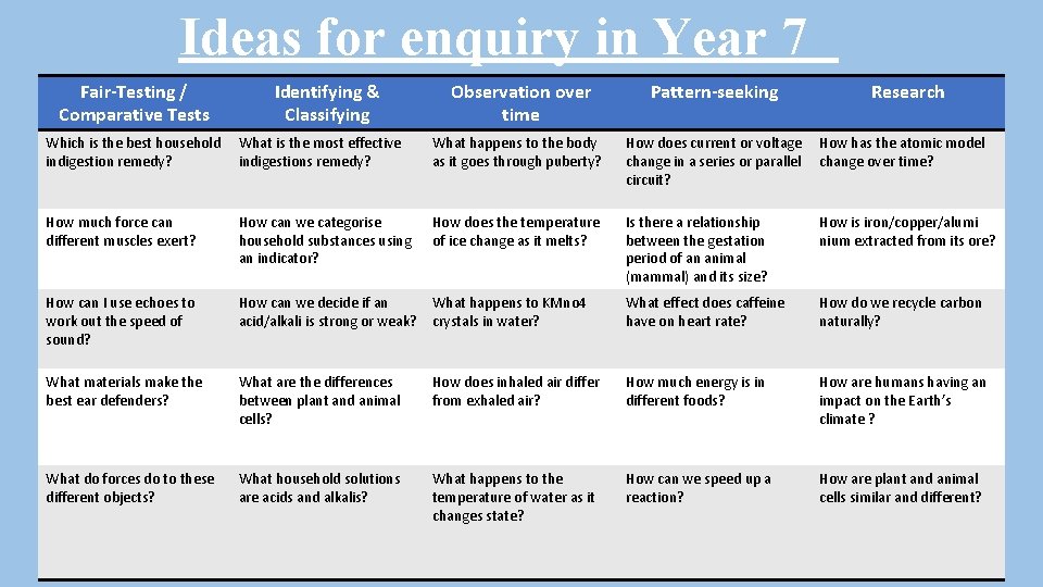 Ideas for enquiry in Year 7 Fair-Testing / Comparative Tests Identifying & Classifying Observation