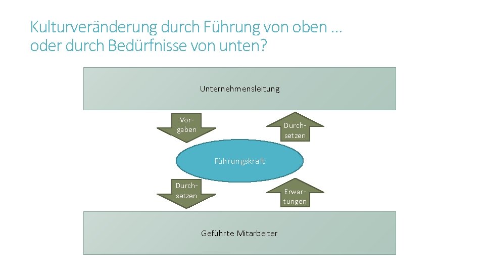 Kulturveränderung durch Führung von oben … oder durch Bedürfnisse von unten? Unternehmensleitung Vorgaben Durchsetzen