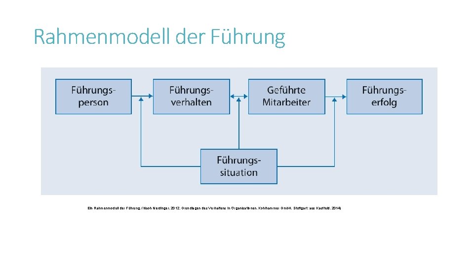 Rahmenmodell der Führung Ein Rahmenmodell der Führung. (Nach Nerdinger, 2012, Grundlagen des Verhaltens in