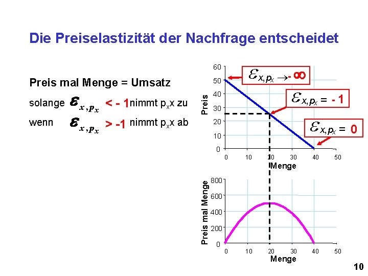 Die Preiselastizität der Nachfrage entscheidet e x, p - e x, p = -