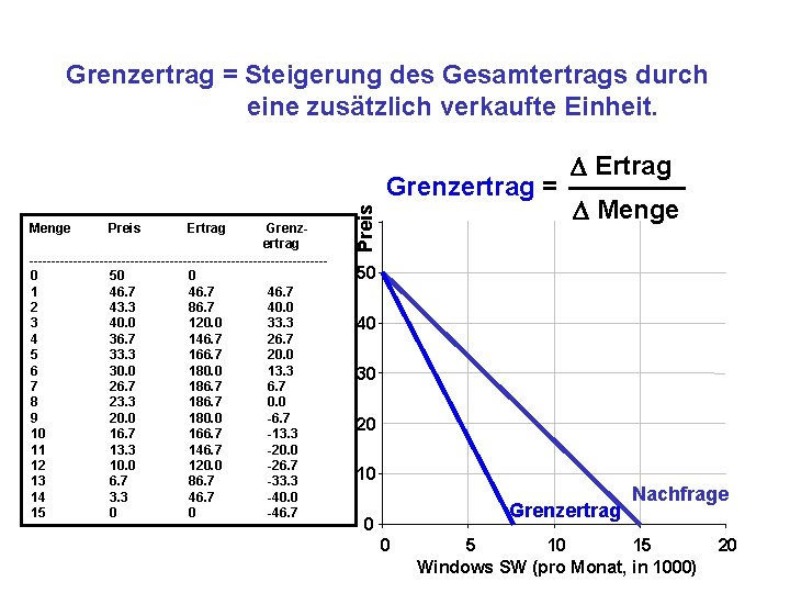 Grenzertrag = Steigerung des Gesamtertrags durch eine zusätzlich verkaufte Einheit. Menge Preis Ertrag Grenzertrag