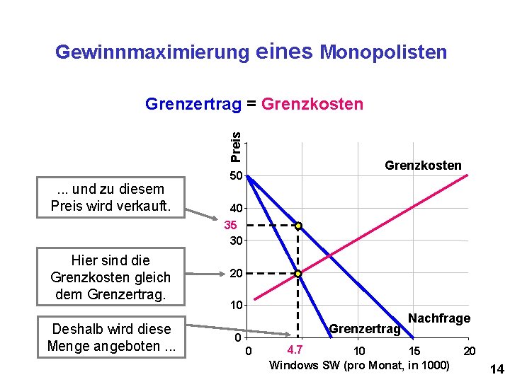 Gewinnmaximierung eines Monopolisten Preis Grenzertrag = Grenzkosten . . . und zu diesem Preis