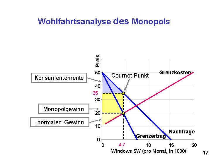 Preis Wohlfahrtsanalyse des Monopols Konsumentenrente 50 Cournot Punkt Grenzkosten 40 35 30 Monopolgewinn „normaler“