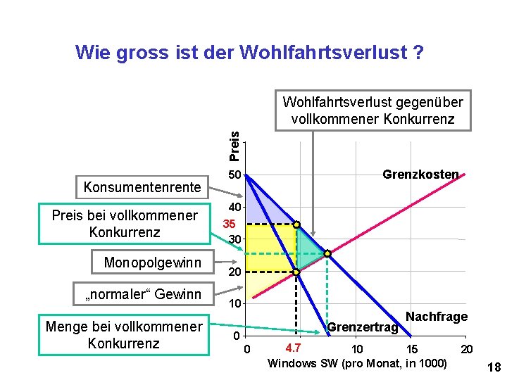 Wie gross ist der Wohlfahrtsverlust ? Preis Wohlfahrtsverlust gegenüber vollkommener Konkurrenz Konsumentenrente Preis bei