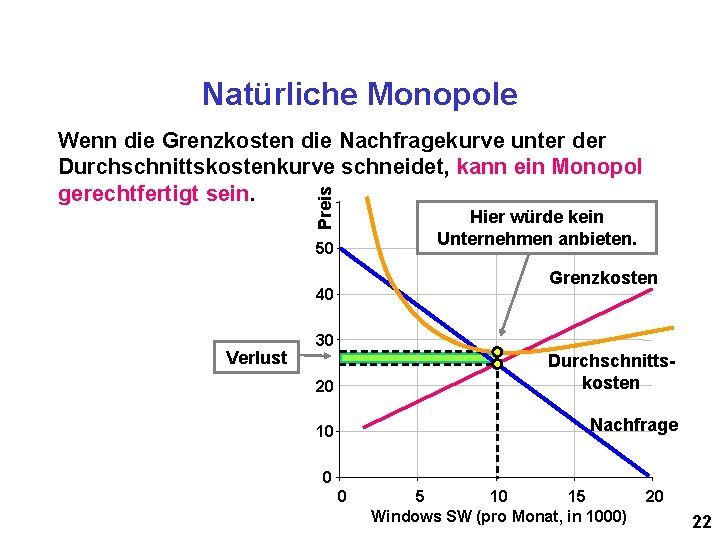 Natürliche Monopole Preis Wenn die Grenzkosten die Nachfragekurve unter der Durchschnittskostenkurve schneidet, kann ein