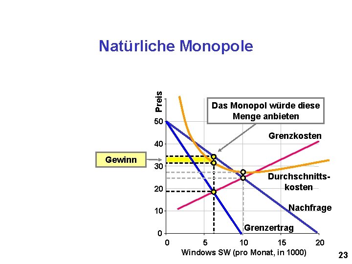 Preis Natürliche Monopole Das Monopol würde diese Menge anbieten 50 Grenzkosten 40 Gewinn 30